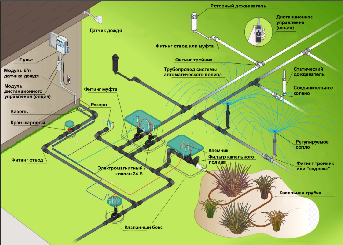 Разбираем систему автополива по запчастям Разбираем систему автополива по запчастям